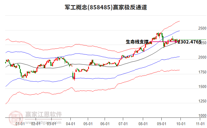 858485軍工贏家極反通道工具