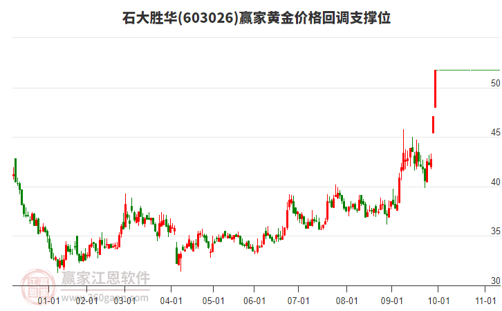 603026石大勝華黃金價(jià)格回調(diào)支撐位工具