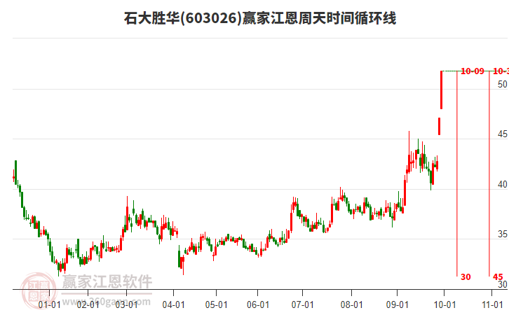 603026石大勝華贏家江恩周天時間循環(huán)線工具
