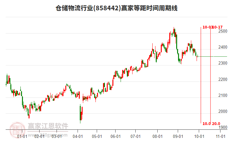 倉儲物流行業(yè)等距時間周期線工具 倉儲物流行業(yè)等距時間周期線工具