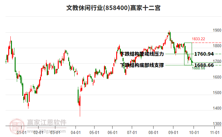 858400文教休閑贏家十二宮工具