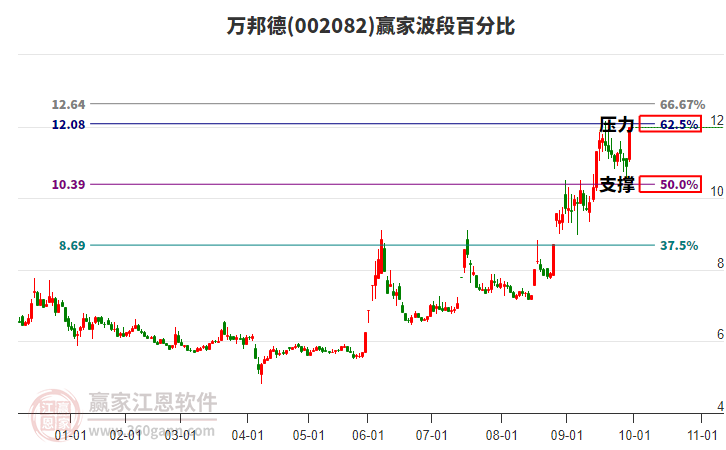 002082万邦德赢家波段百分比工具