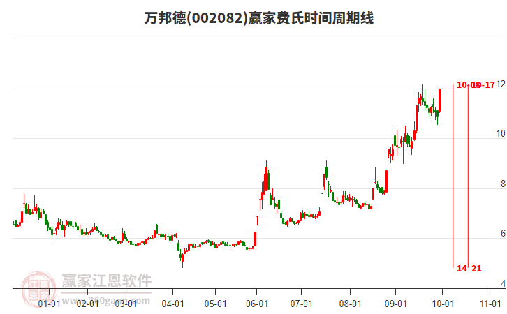 002082萬邦德費(fèi)氏時間周期線工具 002082萬邦德費(fèi)氏時間周期線工具