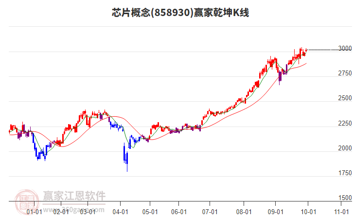 858930芯片贏家乾坤K線工具