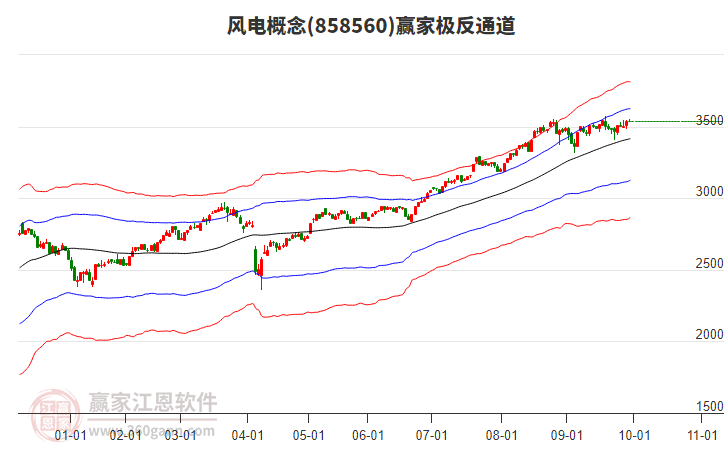 858560風(fēng)電贏家極反通道工具