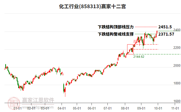 858313化工贏家十二宮工具