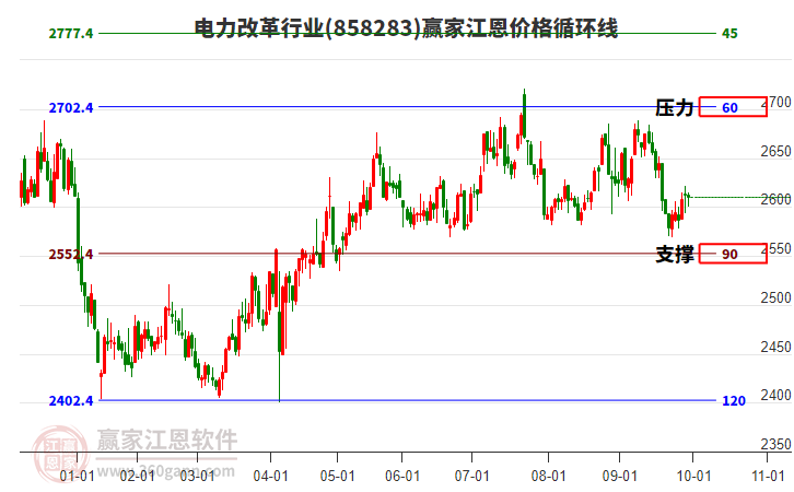 電力改革行業(yè)江恩價(jià)格循環(huán)線工具 電力改革行業(yè)江恩價(jià)格循環(huán)線工具