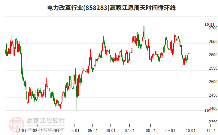 電力改革行業(yè)江恩周天時(shí)間循環(huán)線工具 電力改革行業(yè)江恩周天時(shí)間循環(huán)線工具