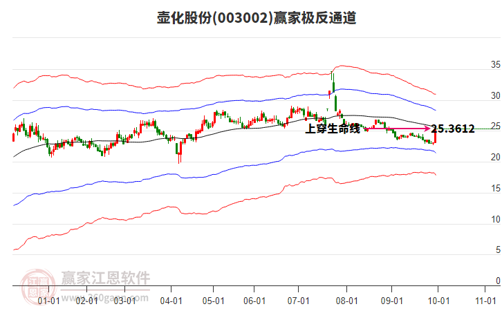 003002壺化股份贏家極反通道工具