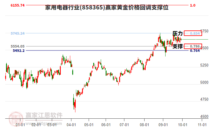 家用电器行业黄金价格回调支撑位工具 家用电器行业黄金价格回调支撑位工具