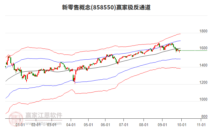 858550新零售贏家極反通道工具