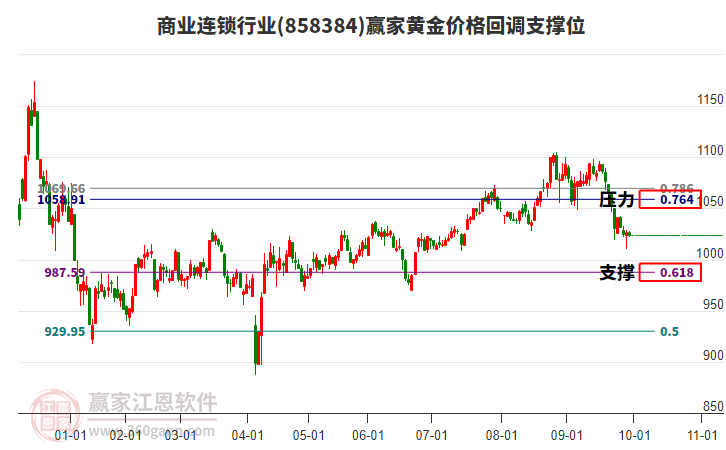 商業(yè)連鎖行業(yè)黃金價(jià)格回調(diào)支撐位工具