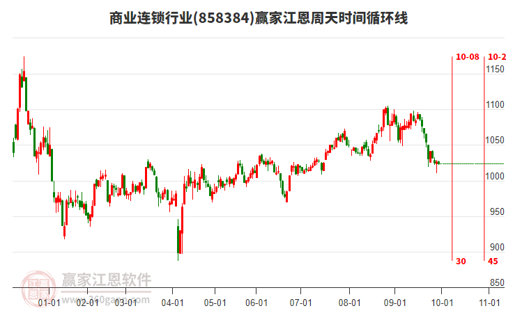 商業(yè)連鎖行業(yè)江恩周天時(shí)間循環(huán)線工具