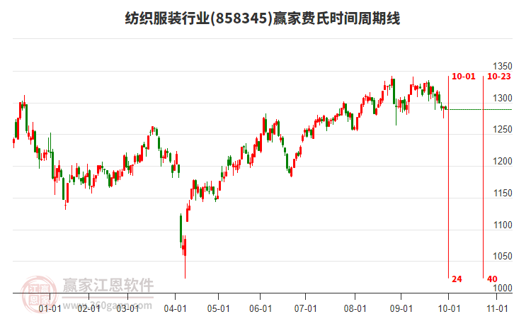 紡織服裝行業(yè)費氏時間周期線工具 紡織服裝行業(yè)費氏時間周期線工具