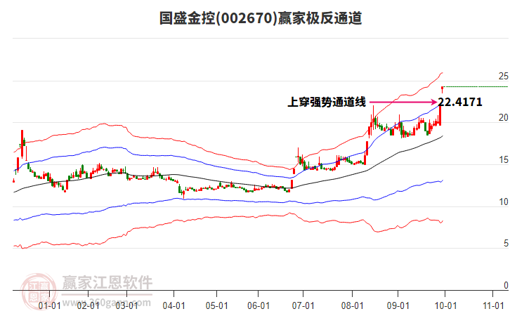 002670國盛金控贏家極反通道工具 002670國盛金控贏家極反通道工具