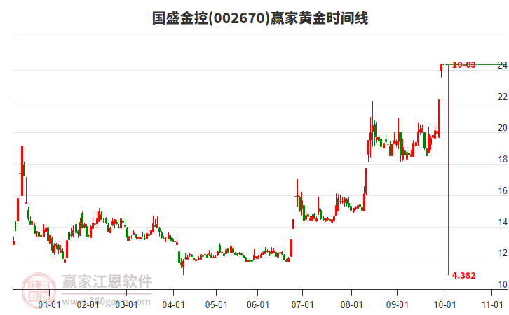 002670國盛金控黃金時間周期線工具 002670國盛金控黃金時間周期線工具