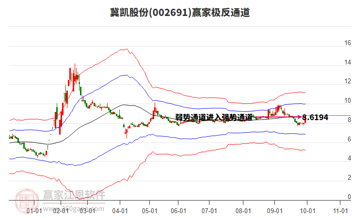 002691冀凱股份贏家極反通道工具