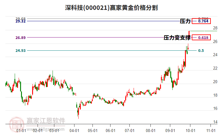000021深科技黃金價(jià)格分割工具