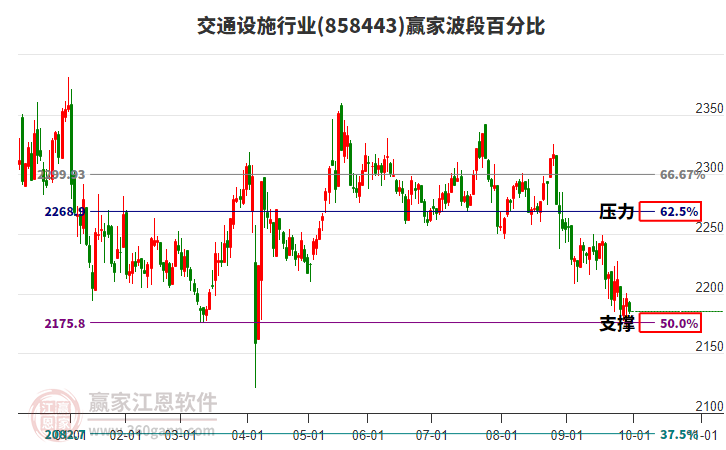 交通設施行業(yè)波段百分比工具 交通設施行業(yè)波段百分比工具