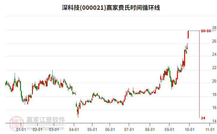 000021深科技費(fèi)氏時(shí)間循環(huán)線工具