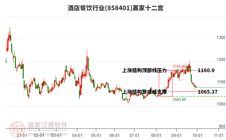 858401酒店餐飲贏家十二宮工具