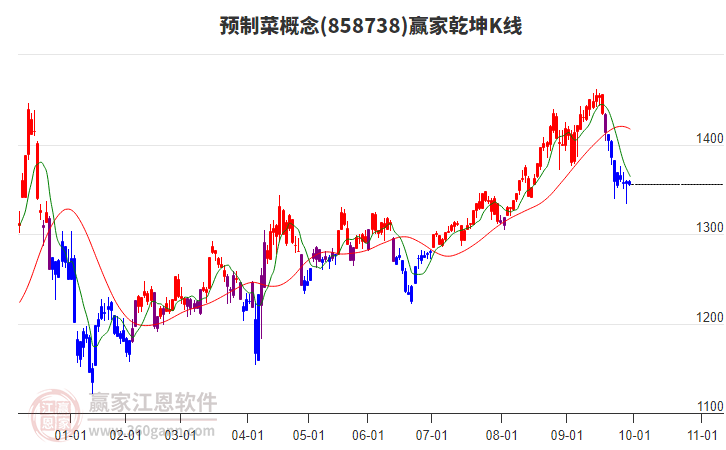 858738預制菜贏家乾坤K線工具