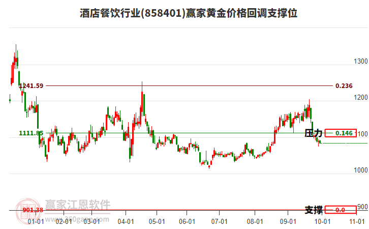 酒店餐飲行業(yè)黃金價格回調支撐位工具