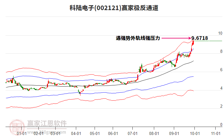 002121科陸電子贏家極反通道工具