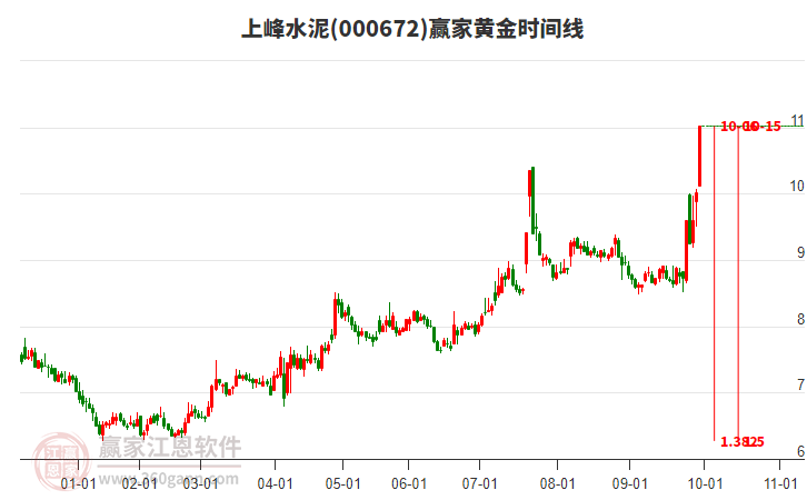 000672上峰水泥黃金時(shí)間周期線工具