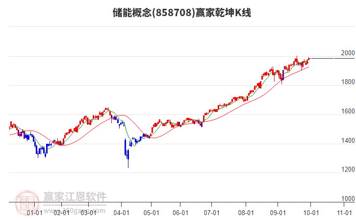 858708儲(chǔ)能贏家乾坤K線工具