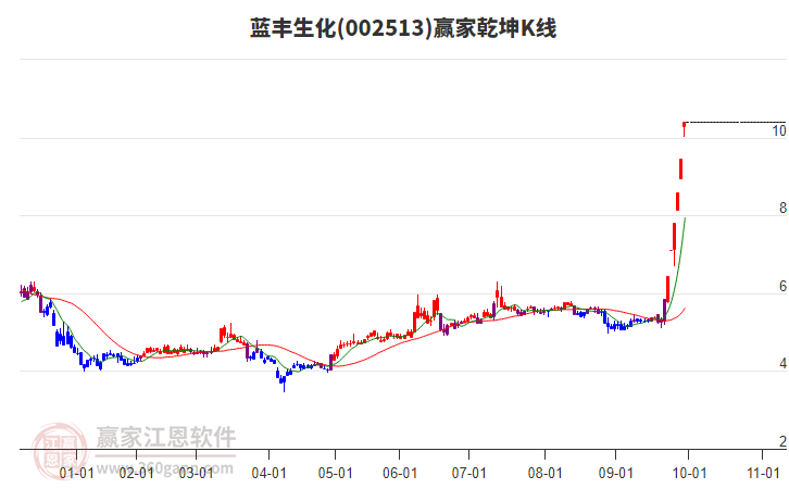 002513藍豐生化贏家乾坤K線工具