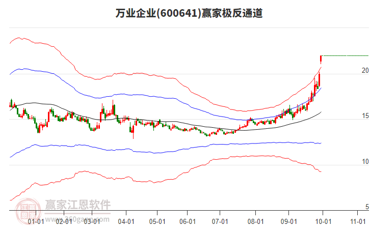 600641萬業(yè)企業(yè)贏家極反通道工具 600641萬業(yè)企業(yè)贏家極反通道工具