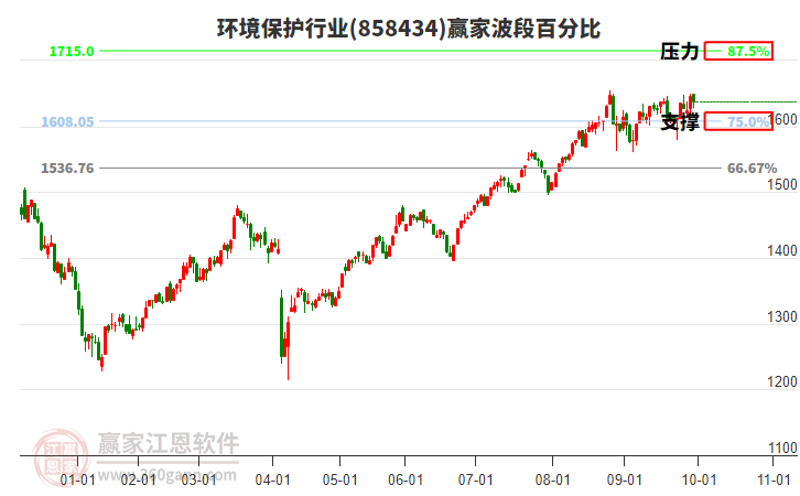 環(huán)境保護(hù)行業(yè)波段百分比工具 環(huán)境保護(hù)行業(yè)波段百分比工具