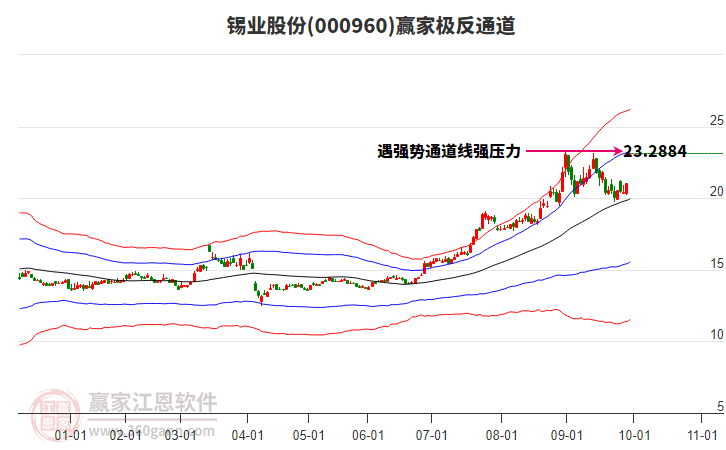 000960錫業(yè)股份贏家極反通道工具