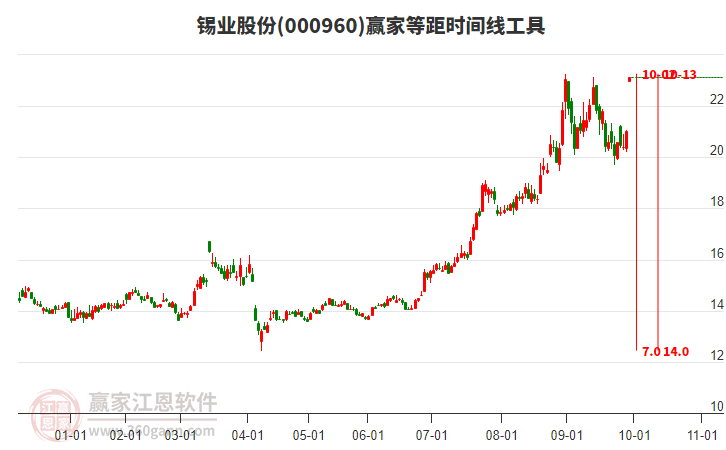 000960錫業(yè)股份等距時間周期線工具