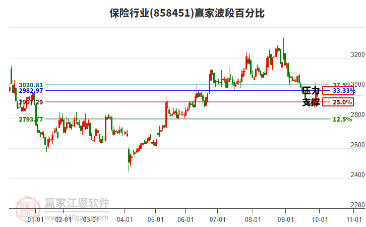 保險(xiǎn)行業(yè)波段百分比工具 保險(xiǎn)行業(yè)波段百分比工具