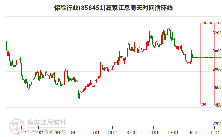 保險(xiǎn)行業(yè)江恩周天時(shí)間循環(huán)線工具 保險(xiǎn)行業(yè)江恩周天時(shí)間循環(huán)線工具