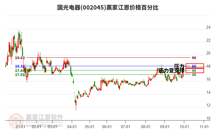 002045國光電器江恩價(jià)格百分比工具 002045國光電器江恩價(jià)格百分比工具