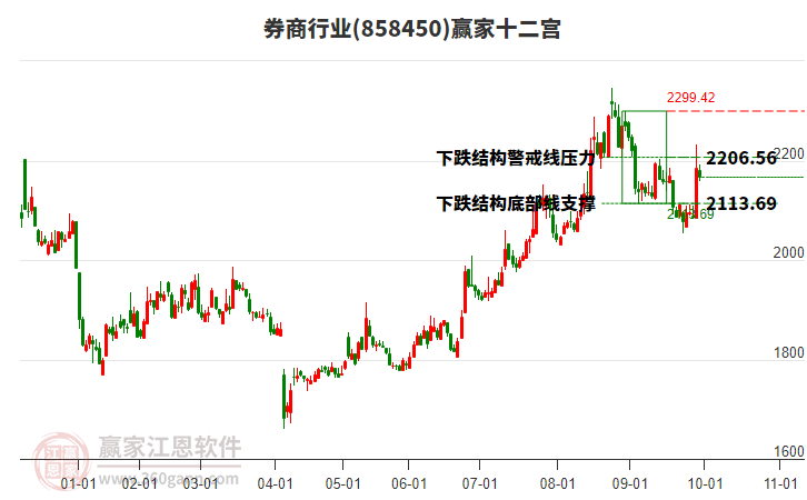 858450券商贏家十二宮工具 858450券商贏家十二宮工具