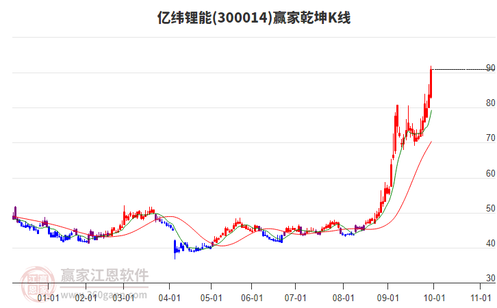 300014億緯鋰能贏家乾坤K線工具 300014億緯鋰能贏家乾坤K線工具