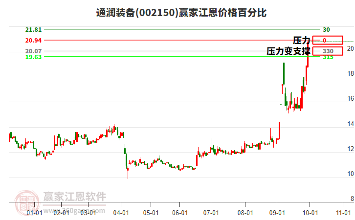 002150通潤(rùn)裝備江恩價(jià)格百分比工具 002150通潤(rùn)裝備江恩價(jià)格百分比工具