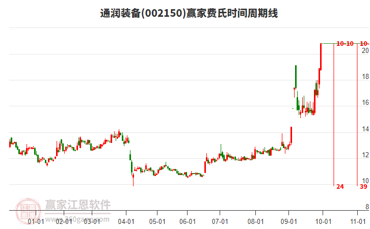 002150通潤(rùn)裝備費(fèi)氏時(shí)間周期線工具 002150通潤(rùn)裝備費(fèi)氏時(shí)間周期線工具