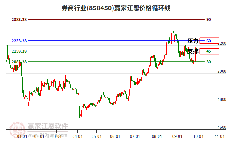 券商行業(yè)江恩價(jià)格循環(huán)線工具 券商行業(yè)江恩價(jià)格循環(huán)線工具