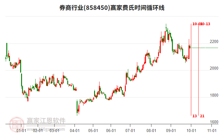 券商行業(yè)費(fèi)氏時(shí)間循環(huán)線工具 券商行業(yè)費(fèi)氏時(shí)間循環(huán)線工具