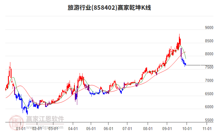 858402旅游贏家乾坤K線工具