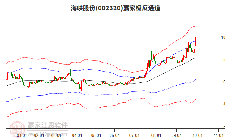 002320海峽股份贏家極反通道工具