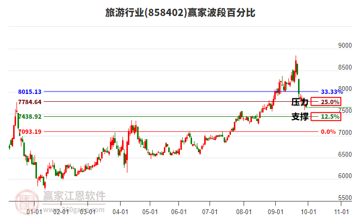旅游行業(yè)贏家波段百分比工具