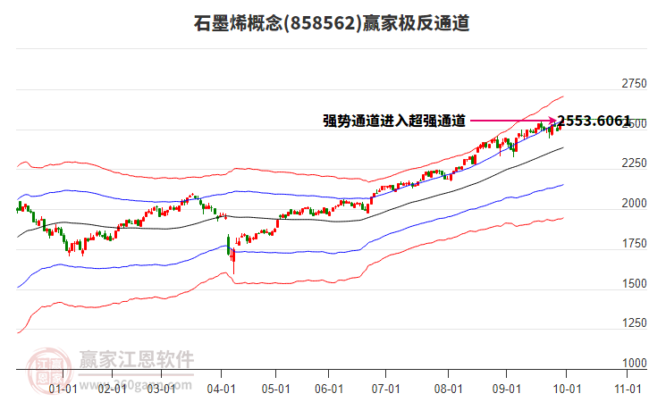 858562石墨烯贏家極反通道工具