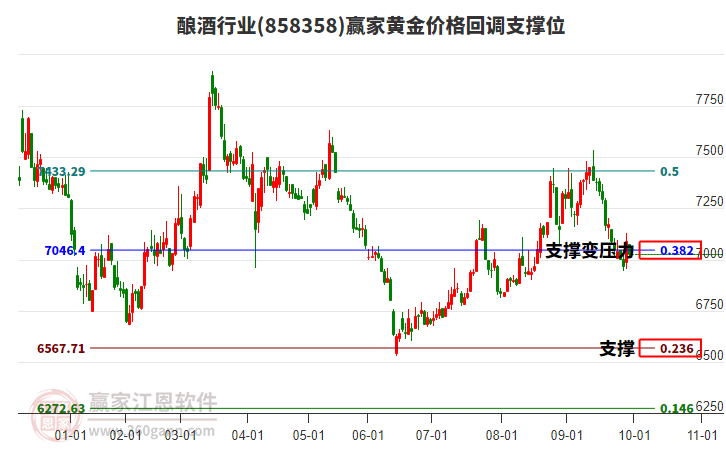 釀酒行業(yè)黃金價(jià)格回調(diào)支撐位工具