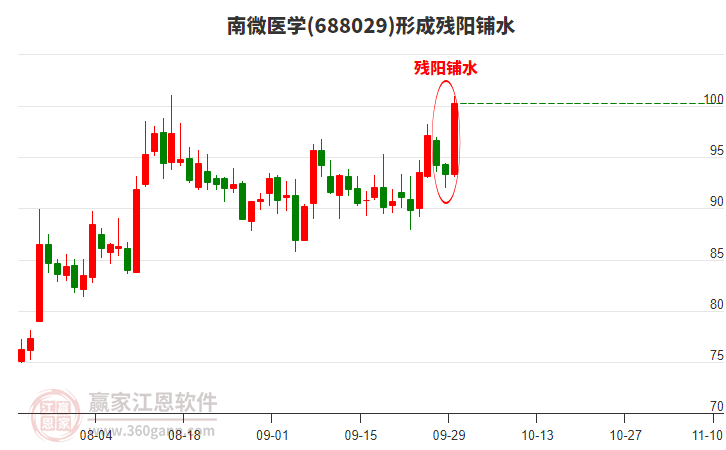 南微醫(yī)學(xué)(688029)形成殘陽鋪水形態(tài) 南微醫(yī)學(xué)(688029)形成殘陽鋪水形態(tài)